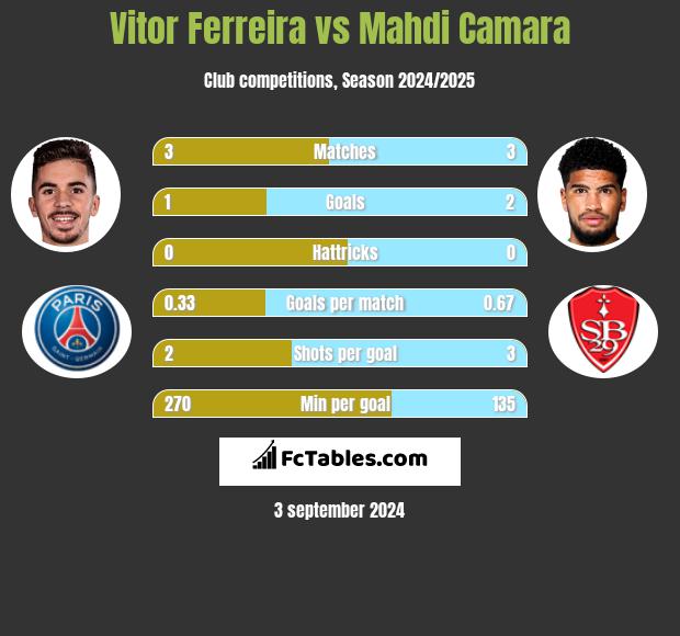 Vitor Ferreira vs Mahdi Camara h2h player stats