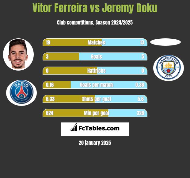 Vitor Ferreira vs Jeremy Doku h2h player stats