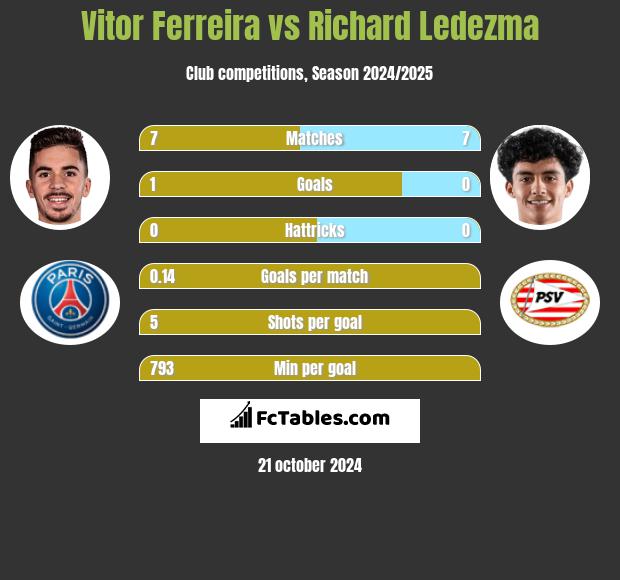 Vitor Ferreira vs Richard Ledezma h2h player stats