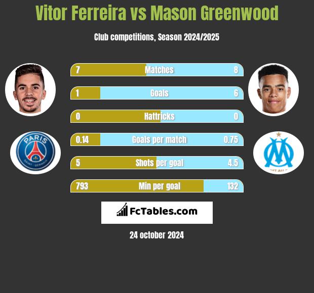 Vitor Ferreira vs Mason Greenwood h2h player stats