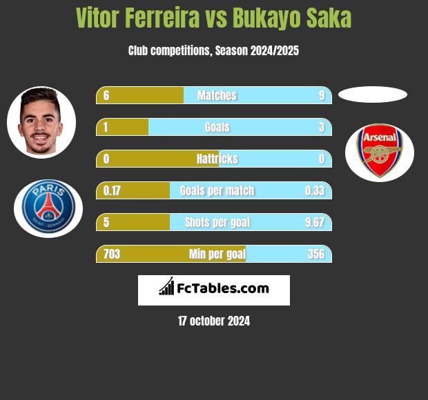 Vitor Ferreira vs Bukayo Saka h2h player stats