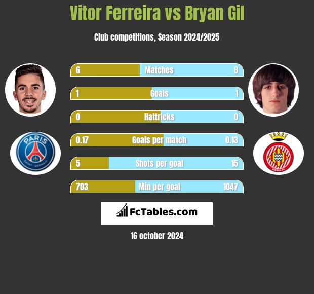 Vitor Ferreira vs Bryan Gil h2h player stats