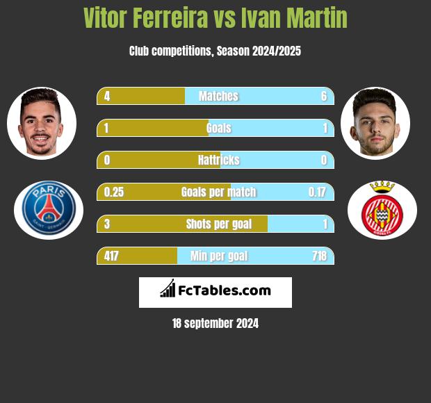 Vitor Ferreira vs Ivan Martin h2h player stats