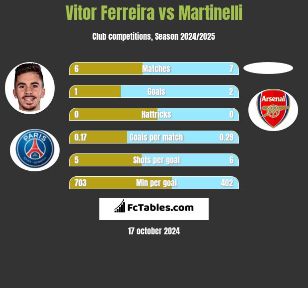 Vitor Ferreira vs Martinelli h2h player stats