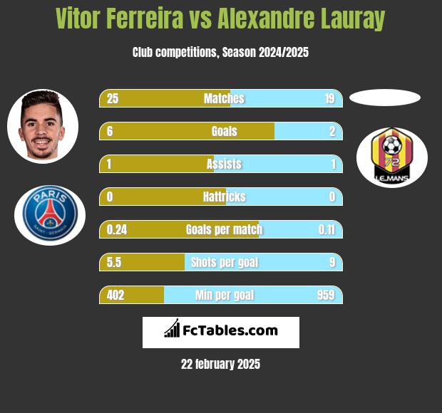 Vitor Ferreira vs Alexandre Lauray h2h player stats