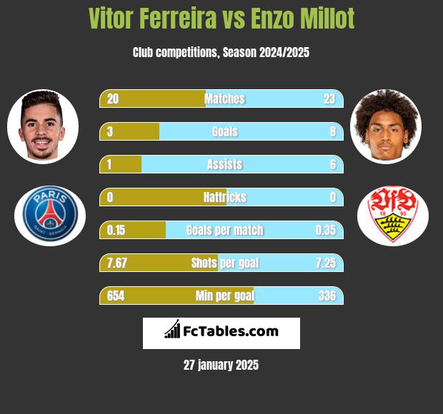 Vitor Ferreira vs Enzo Millot h2h player stats