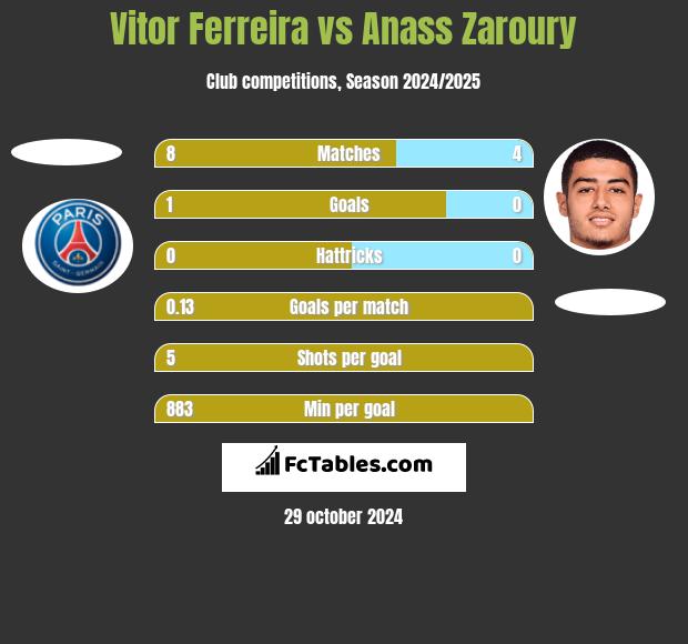 Vitor Ferreira vs Anass Zaroury h2h player stats