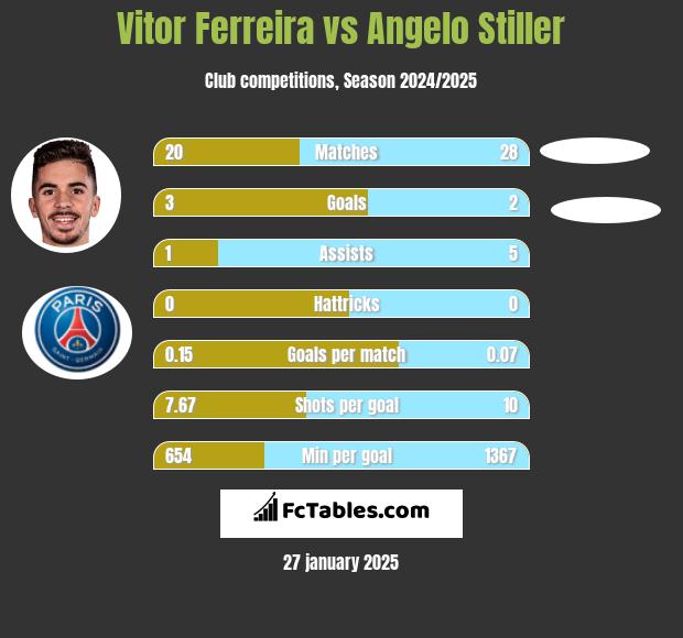 Vitor Ferreira vs Angelo Stiller h2h player stats