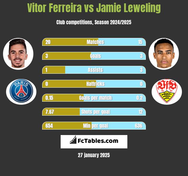 Vitor Ferreira vs Jamie Leweling h2h player stats