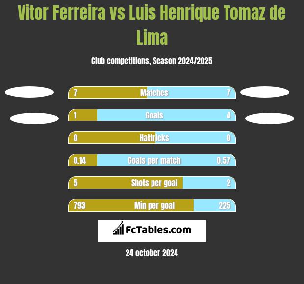 Vitor Ferreira vs Luis Henrique Tomaz de Lima h2h player stats