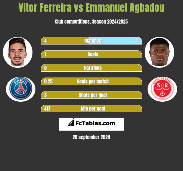 Vitor Ferreira vs Emmanuel Agbadou h2h player stats