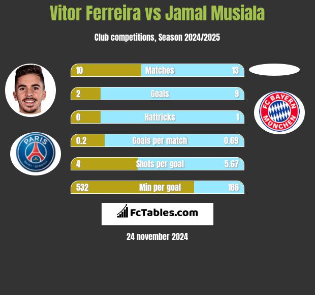 Vitor Ferreira vs Jamal Musiala h2h player stats