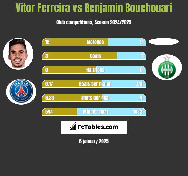 Vitor Ferreira vs Benjamin Bouchouari h2h player stats