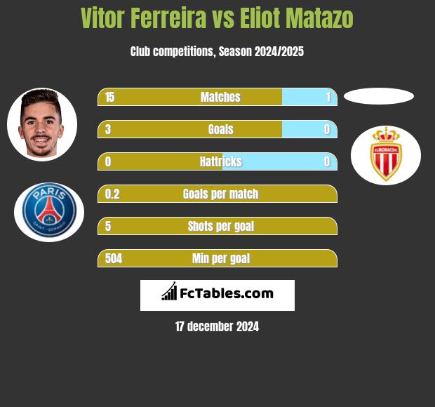 Vitor Ferreira vs Eliot Matazo h2h player stats