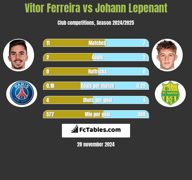 Vitor Ferreira vs Johann Lepenant h2h player stats