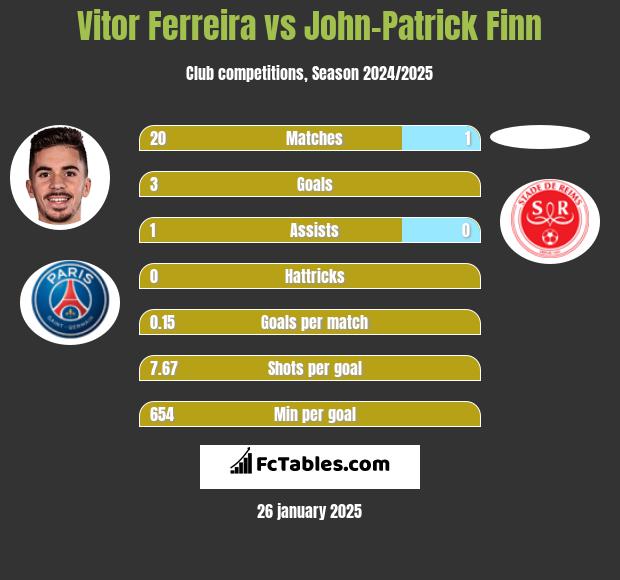 Vitor Ferreira vs John-Patrick Finn h2h player stats