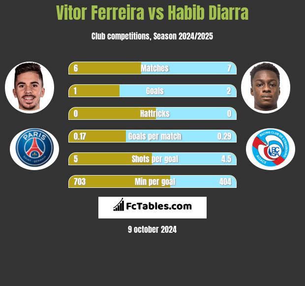 Vitor Ferreira vs Habib Diarra h2h player stats