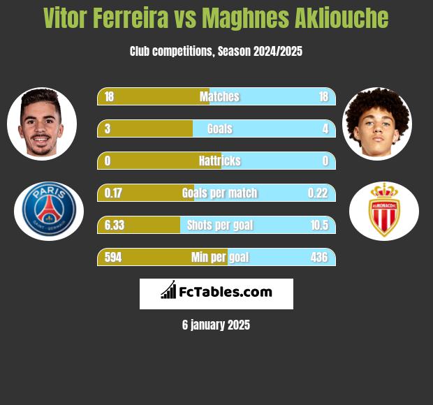 Vitor Ferreira vs Maghnes Akliouche h2h player stats