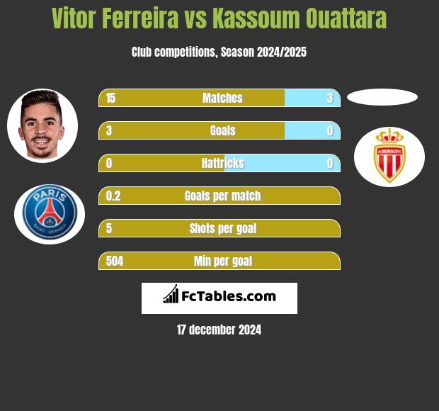 Vitor Ferreira vs Kassoum Ouattara h2h player stats