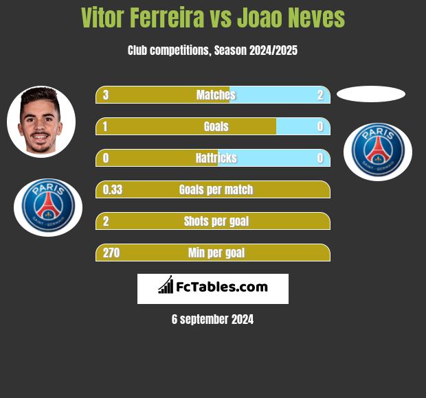 Vitor Ferreira vs Joao Neves h2h player stats