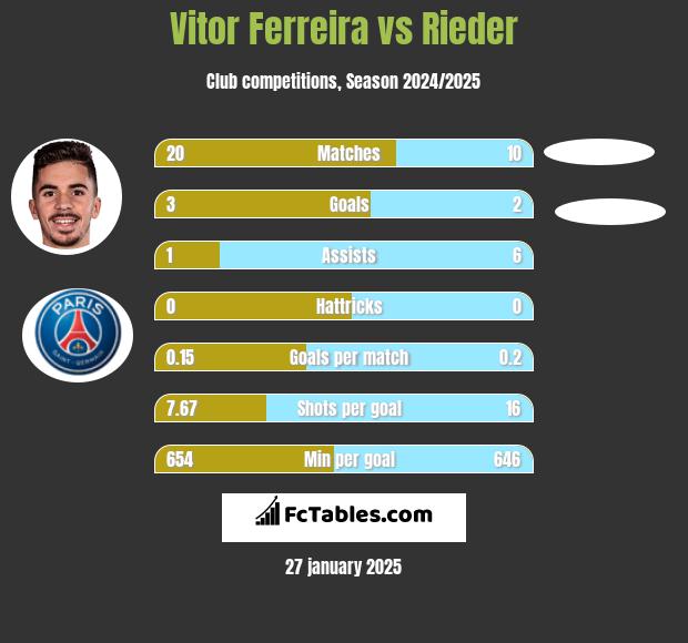 Vitor Ferreira vs Rieder h2h player stats