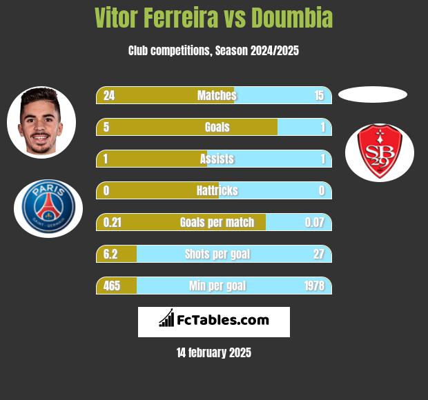 Vitor Ferreira vs Doumbia h2h player stats