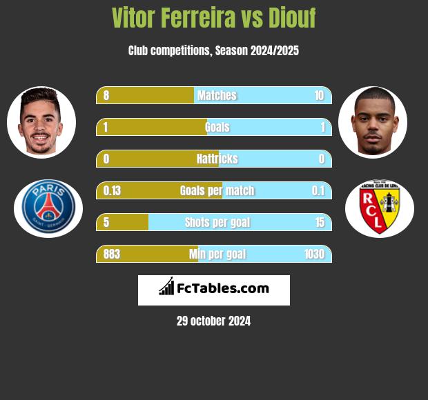 Vitor Ferreira vs Diouf h2h player stats