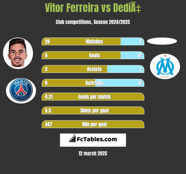 Vitor Ferreira vs DediÄ‡ h2h player stats