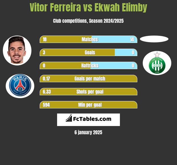 Vitor Ferreira vs Ekwah Elimby h2h player stats