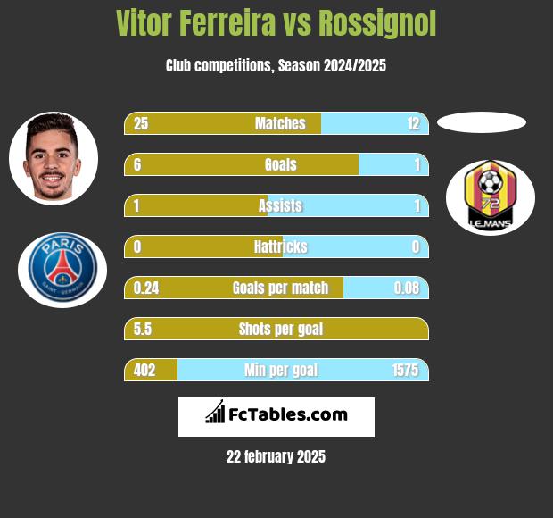 Vitor Ferreira vs Rossignol h2h player stats