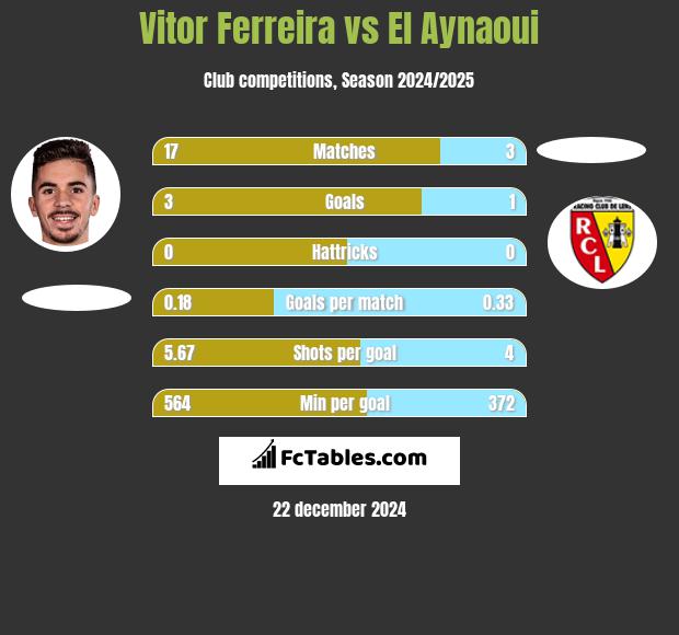 Vitor Ferreira vs El Aynaoui h2h player stats