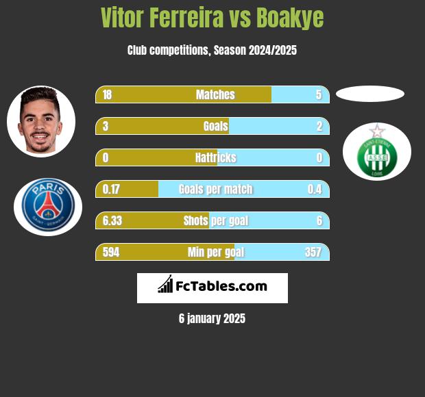 Vitor Ferreira vs Boakye h2h player stats