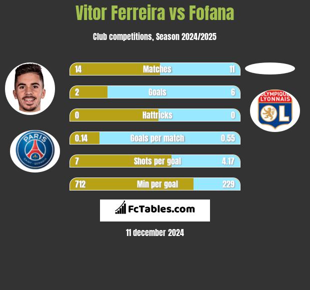 Vitor Ferreira vs Fofana h2h player stats