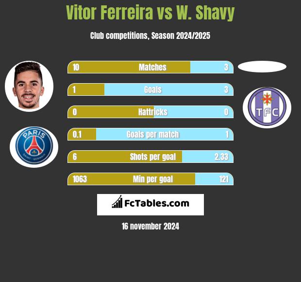 Vitor Ferreira vs W. Shavy h2h player stats