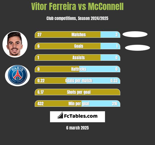 Vitor Ferreira vs McConnell h2h player stats