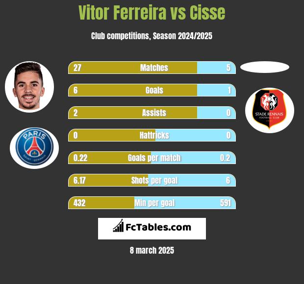 Vitor Ferreira vs Cisse h2h player stats