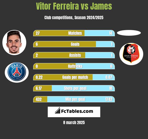 Vitor Ferreira vs James h2h player stats