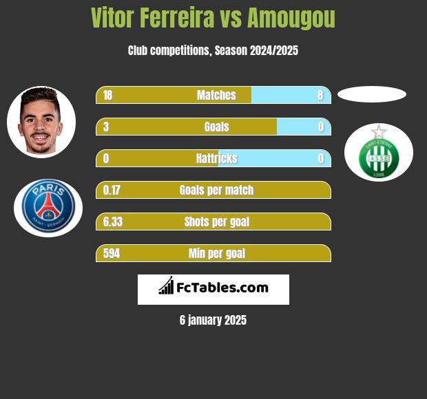 Vitor Ferreira vs Amougou h2h player stats