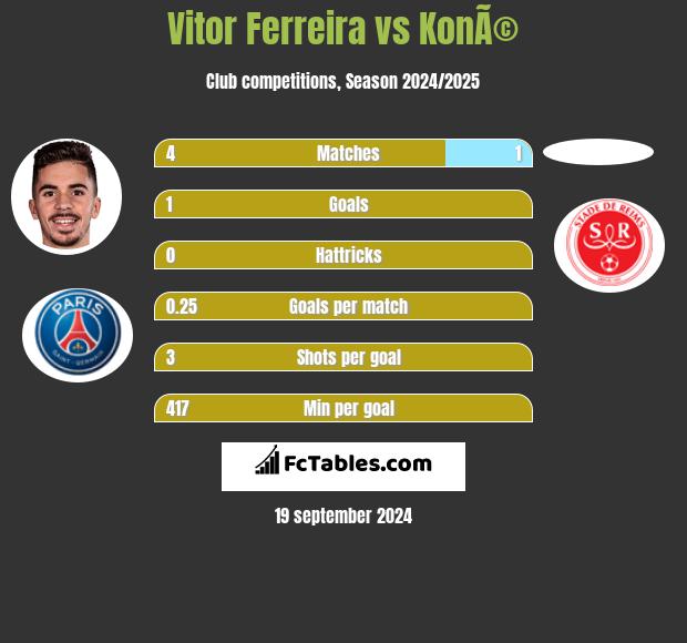 Vitor Ferreira vs KonÃ© h2h player stats