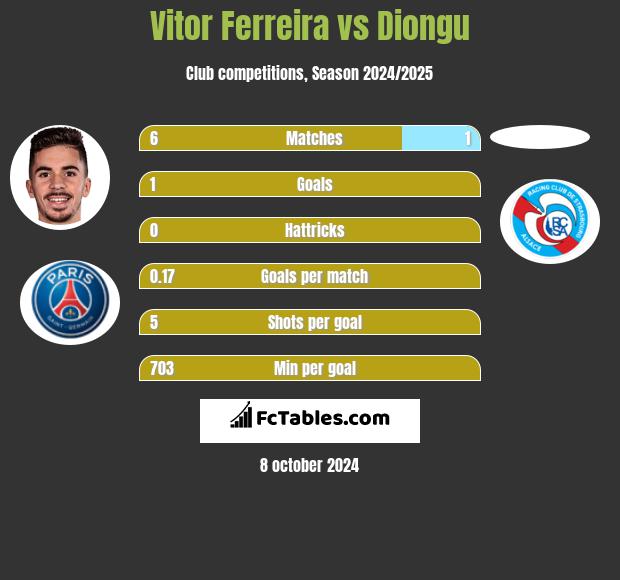 Vitor Ferreira vs Diongu h2h player stats