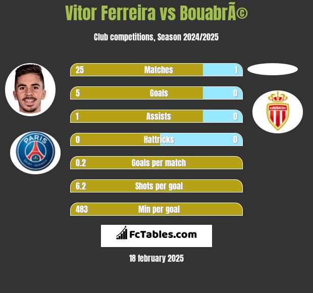 Vitor Ferreira vs BouabrÃ© h2h player stats