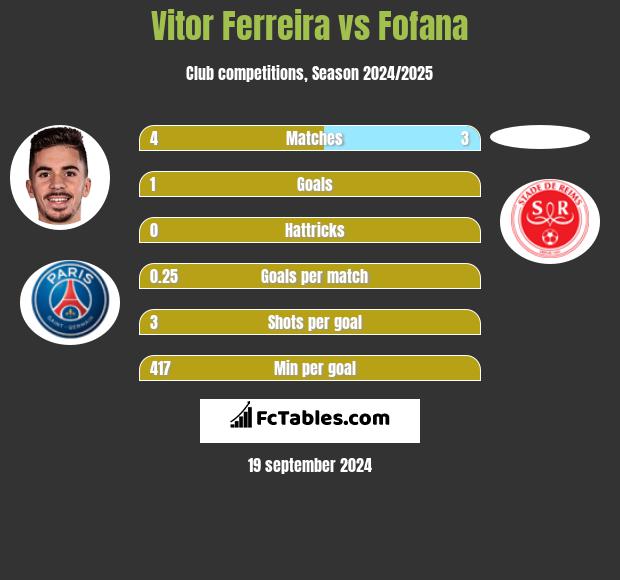 Vitor Ferreira vs Fofana h2h player stats