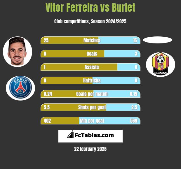 Vitor Ferreira vs Burlet h2h player stats