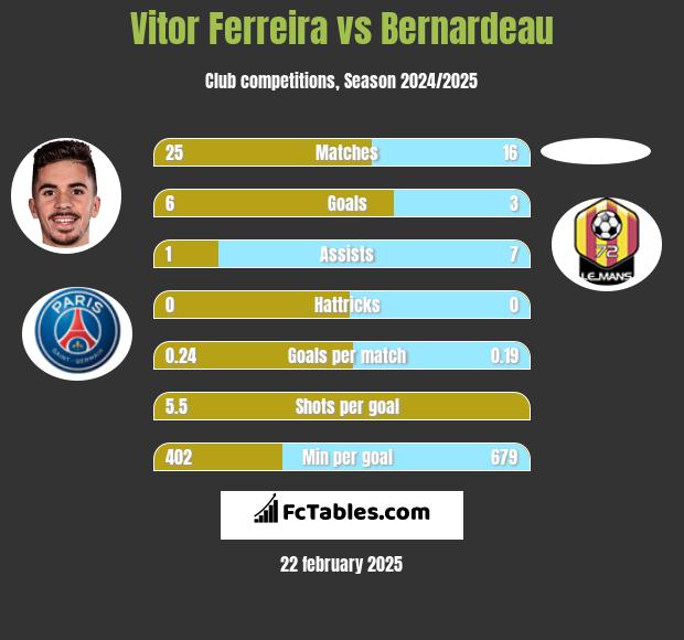 Vitor Ferreira vs Bernardeau h2h player stats