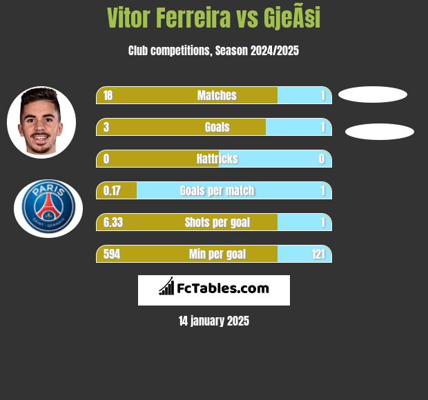 Vitor Ferreira vs GjeÃ§i h2h player stats