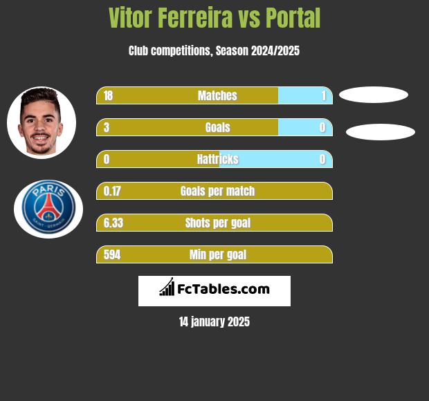 Vitor Ferreira vs Portal h2h player stats