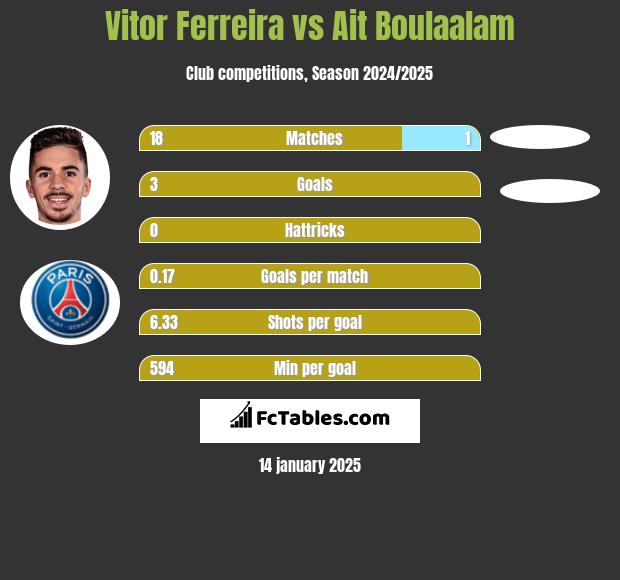 Vitor Ferreira vs Ait Boulaalam h2h player stats