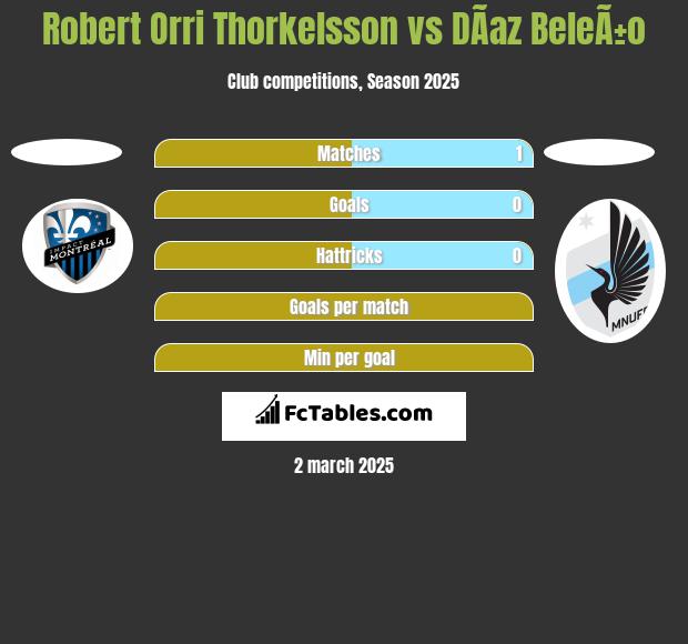 Robert Orri Thorkelsson vs DÃ­az BeleÃ±o h2h player stats