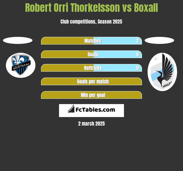 Robert Orri Thorkelsson vs Boxall h2h player stats