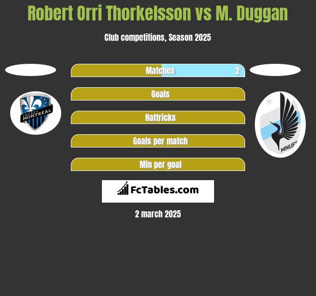 Robert Orri Thorkelsson vs M. Duggan h2h player stats